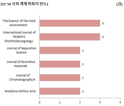 국외 주요 개제 학회지(빈도)