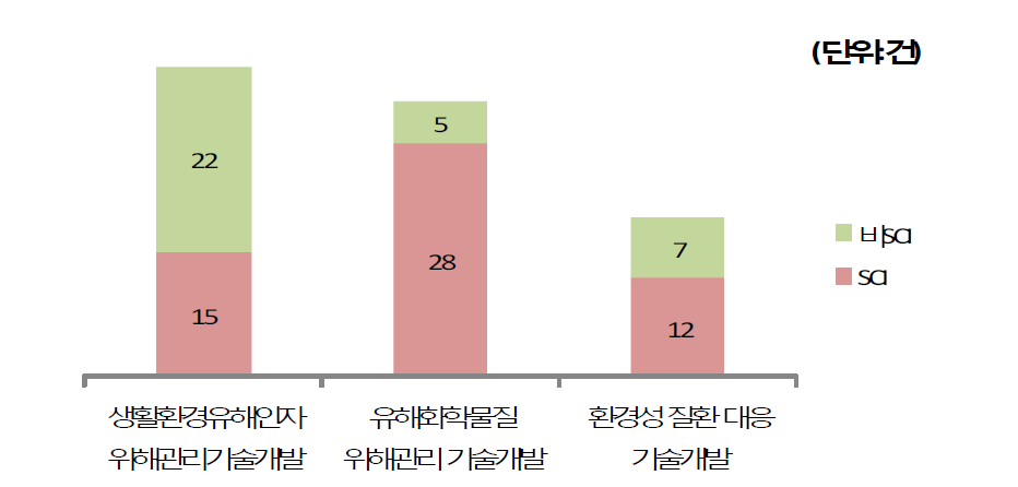 기술분야별 SCI·비SCI 성과창출 정도