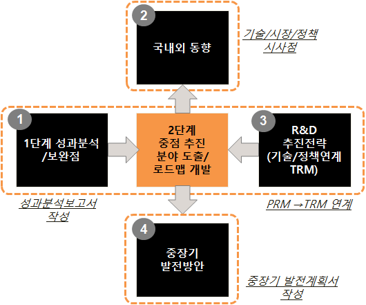 사업의 범위와 성과물