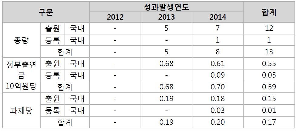 연도별 특허 성과