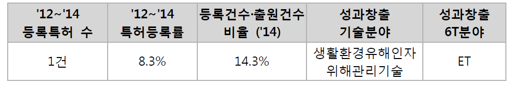 질적분석 대상특허 현황