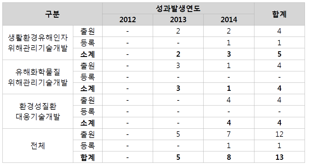 기술분류별 특허 총량 성과