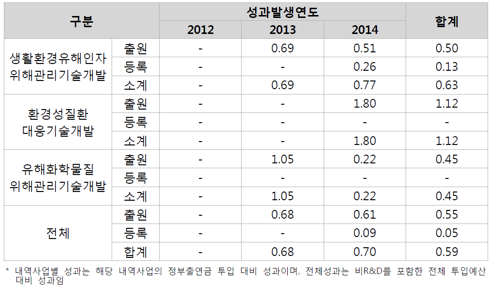 기술분야별 정부출연금 10억원당 특허 성과