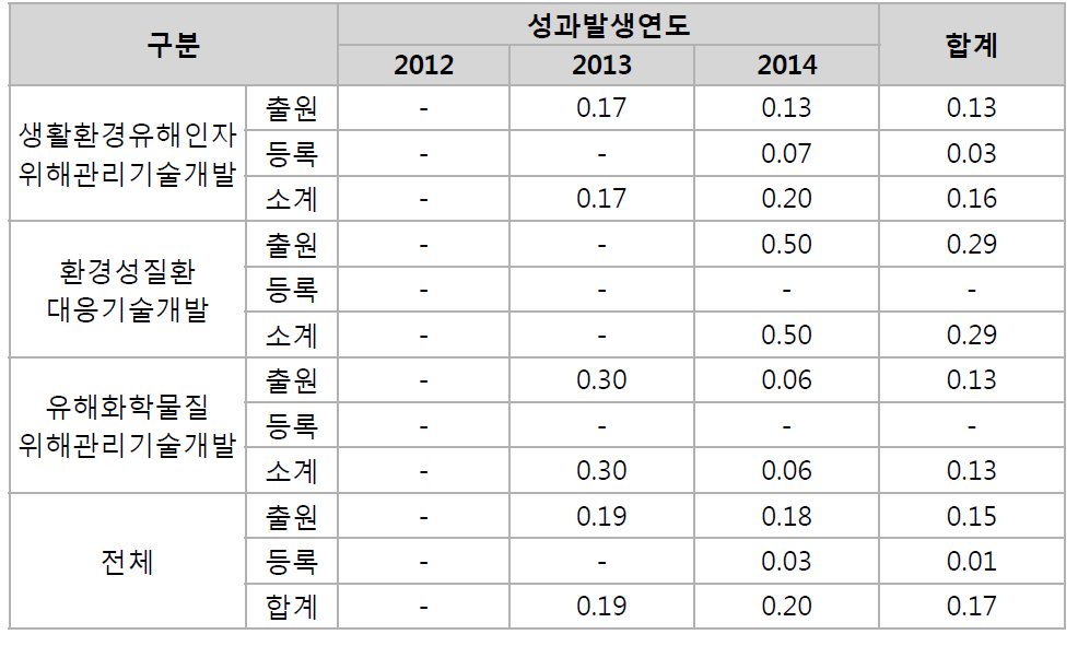 기술분야별 과제당 특허 성과