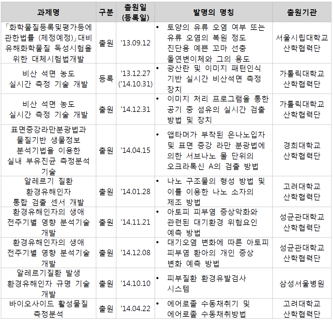 특허 리스트