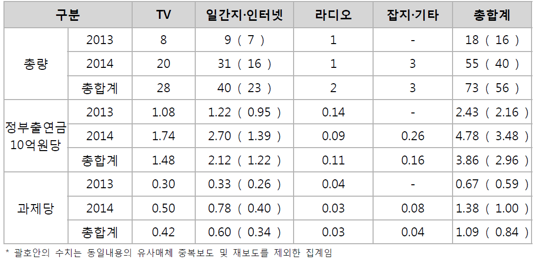 보도실적 매체별 분석 결과