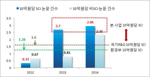 국가주요 R&D 사업 및 본 사업 SCI 논문건수 비교