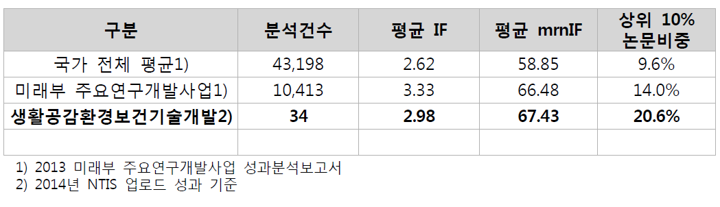 SCI 논문의 질적 우수성 비교