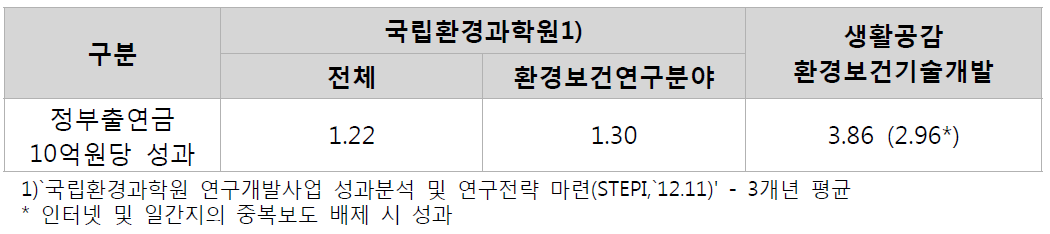 1단계 보도실적의 양적 우수성 비교