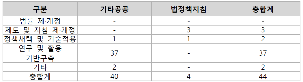 '14년 기술·정책 활용 관련 성과–법·정책·지침활용 및 기타공공 성과