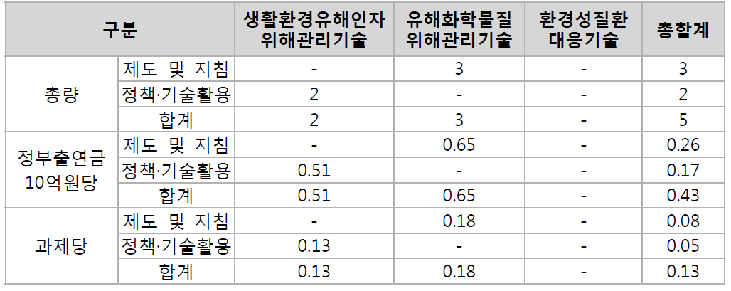 기술분야별 기술·정책 활용 제안성과('14)