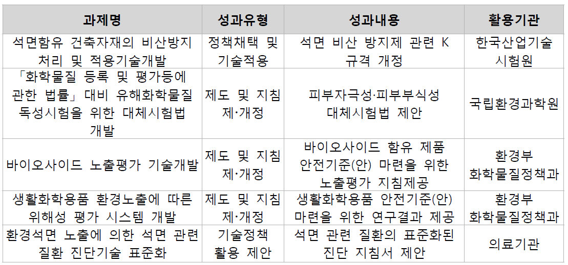 1단계 사업의 기술·정책 성과 리스트