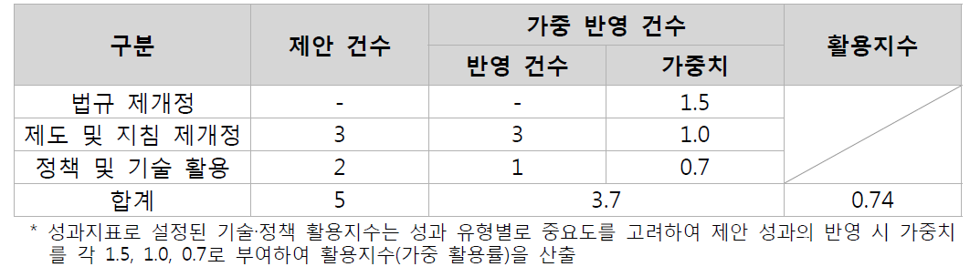 1단계 기술·정책 활용 성과