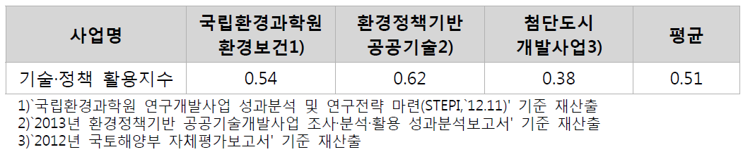 기술·정책 활용지수 비교