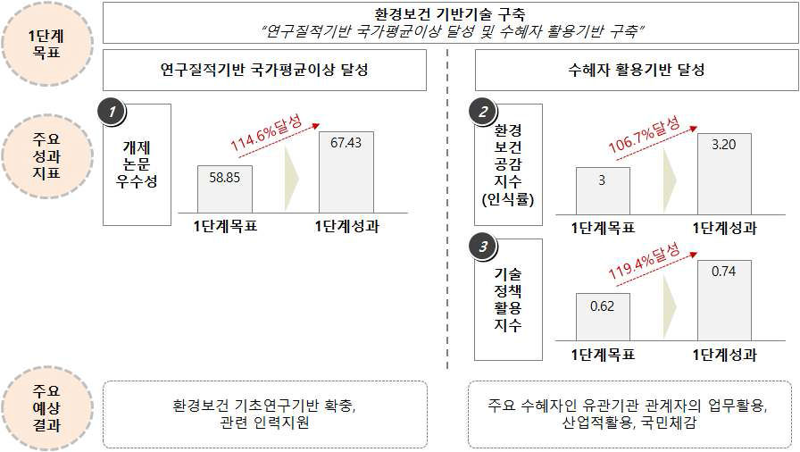 생활공감 환경보건 R&D 성과지표 달성 현황