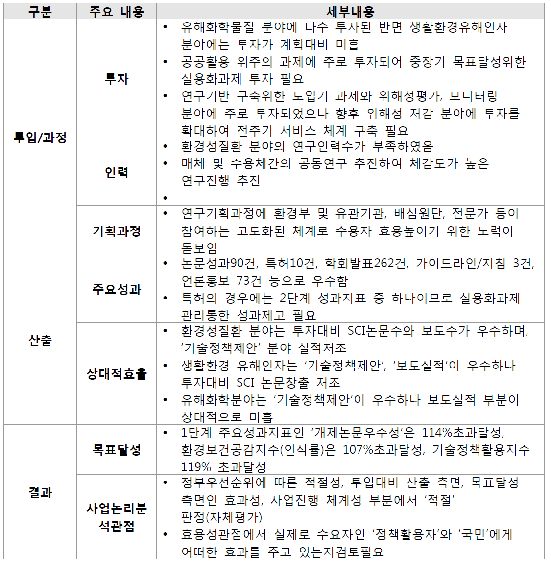 사업논리모형에 따른 성과분석 시사점