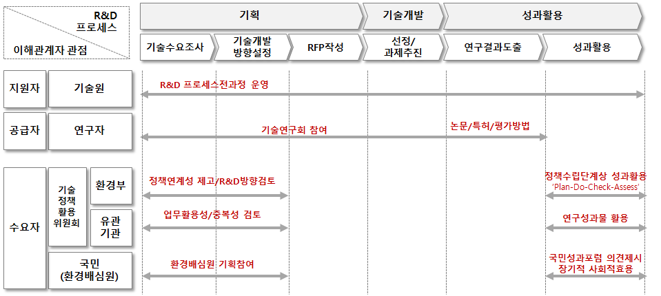 생활공감 환경보건 R&D 프로세스에서 수요자 및 공급자 분석 내용