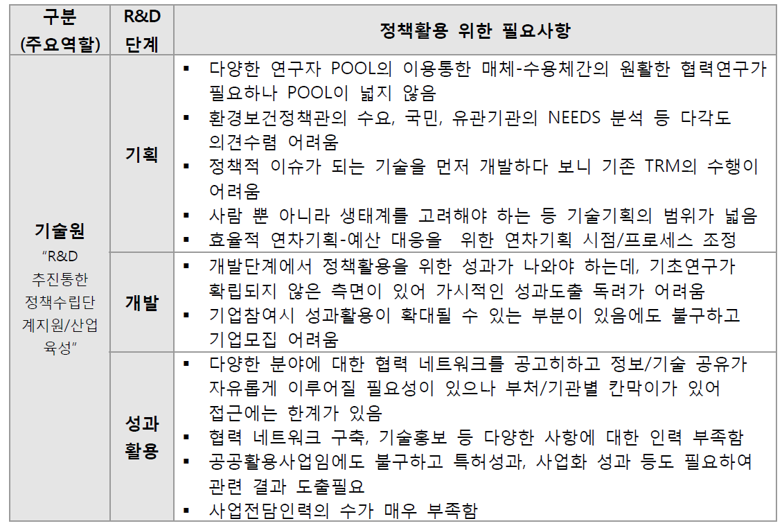 생활공감 환경보건 R&D 지원자 관점의 분석