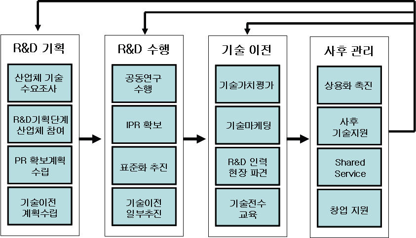 ETRI의 기술이전 시스템