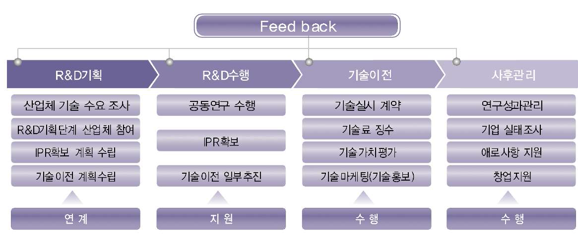 생명공학연구원의 기술이전 사업화 시스템