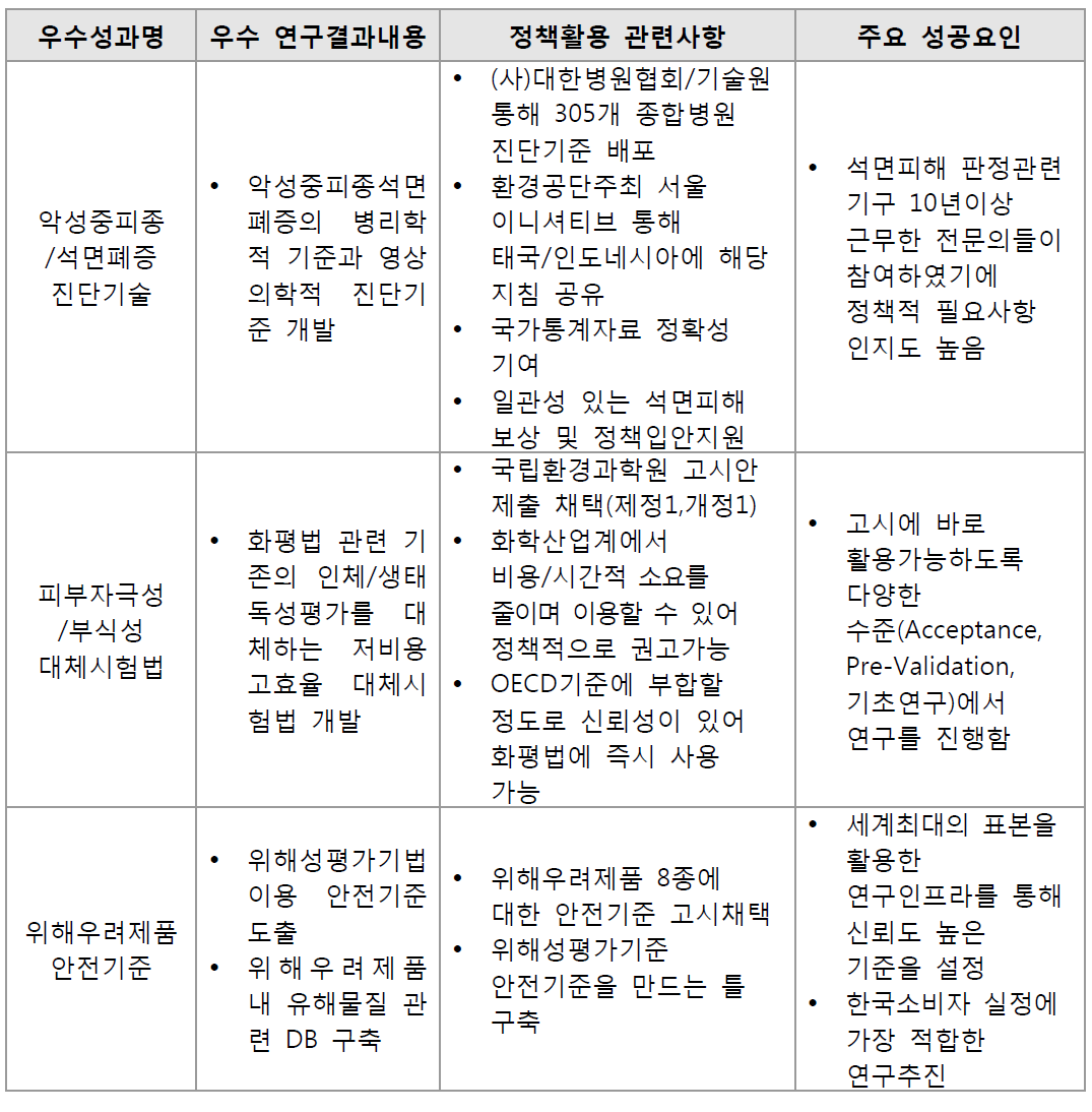 1단계 성과활용 우수과제 성공요인