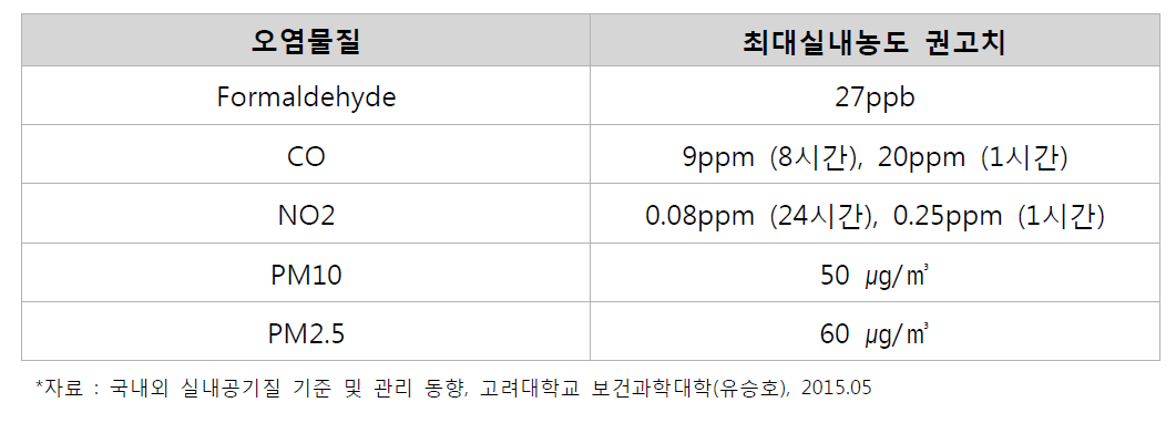 캘리포니아주 환경보호청 대기자원국(CARB) 실내공기질 가이드라인