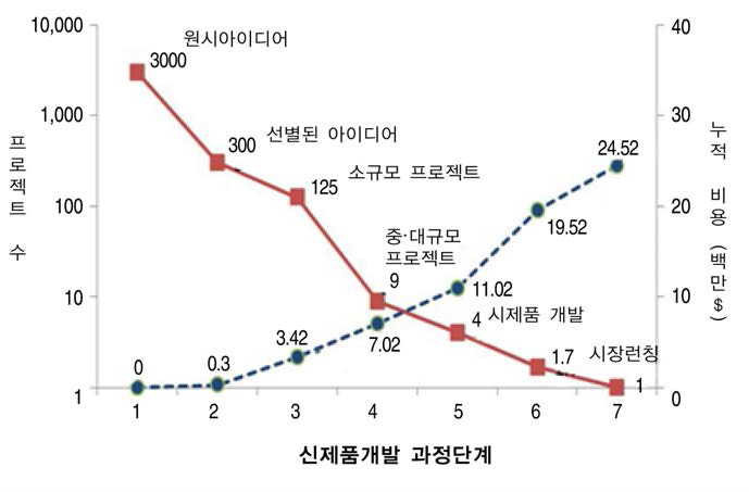 기술사업화 단계별 생존율 및 소요비용