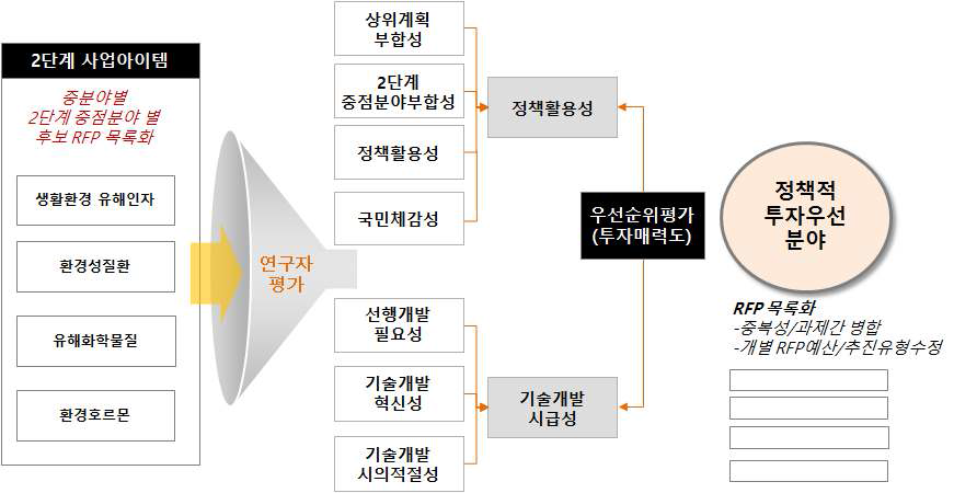 중점과제 도출위한 절차