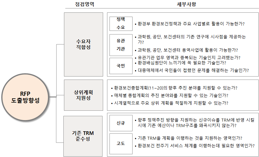 RFP 도출방향