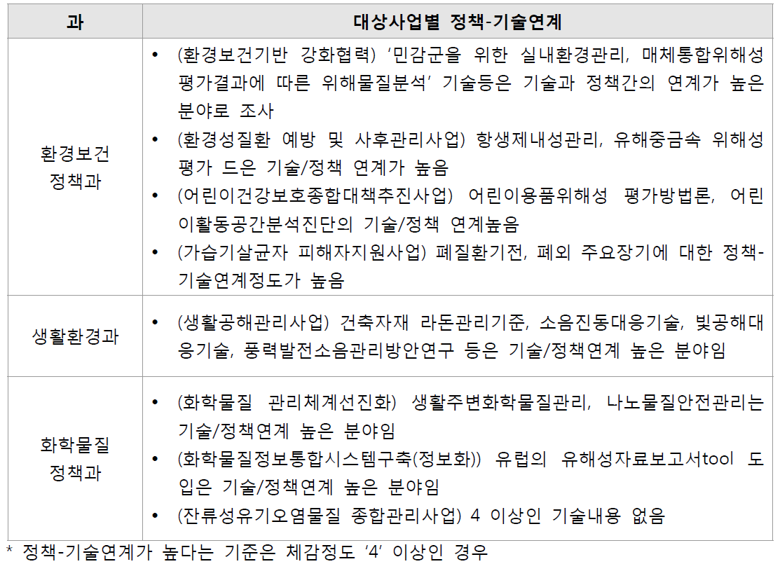 환경보건정책관 정책-기술연계가 높은사업분류