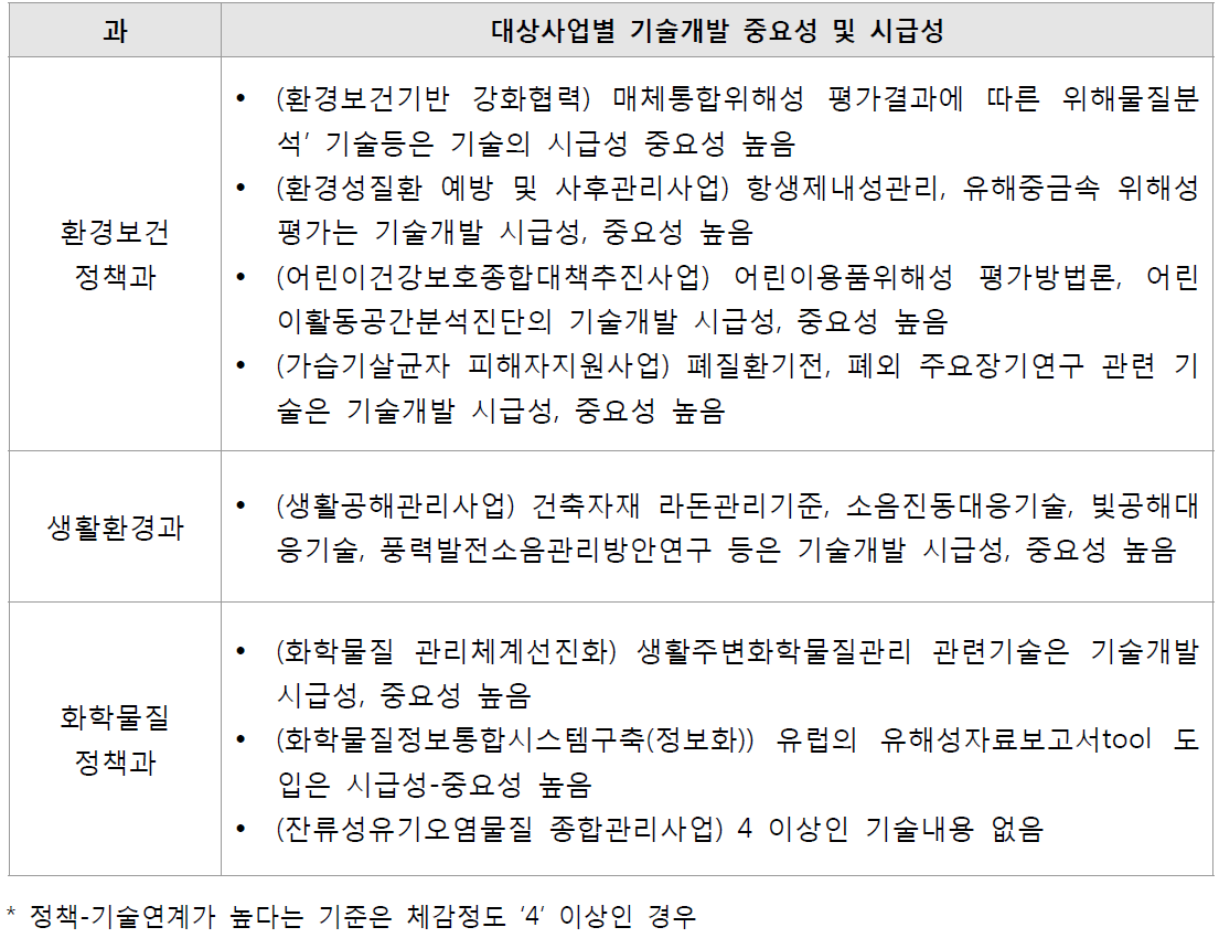 환경보건정책관 기술개발 시급성-중요성이 높은기술