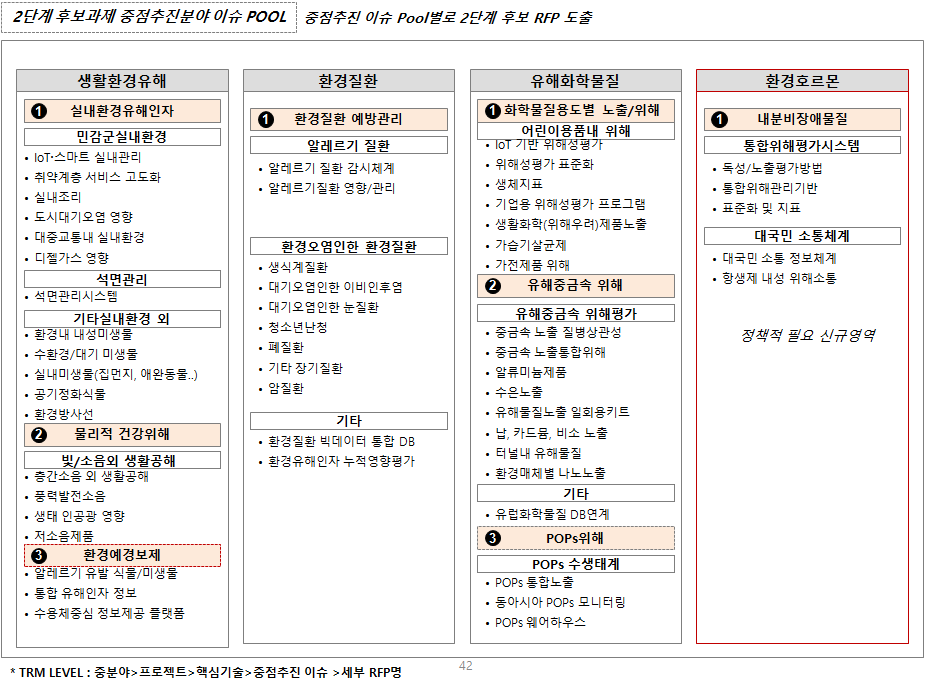 환경보건종합계획 검토통한 신규아이템 도출