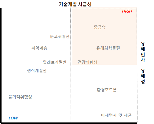 유해인자 인지도맵 결과