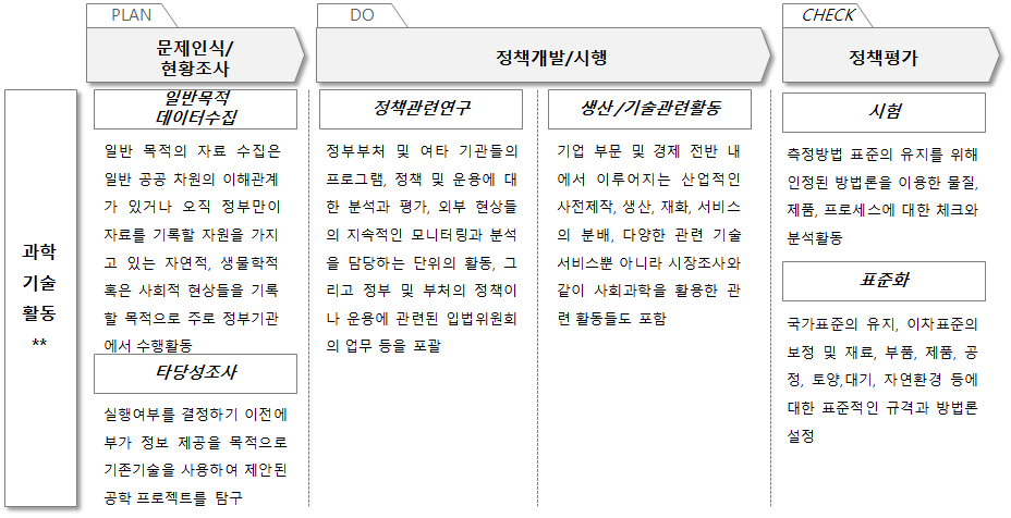 정책개발과 시행에 따른 과학기술활동 구분