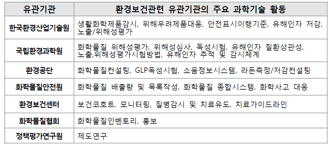 환경보건 관련 유관기관의 주요 과학기술 활동 목록