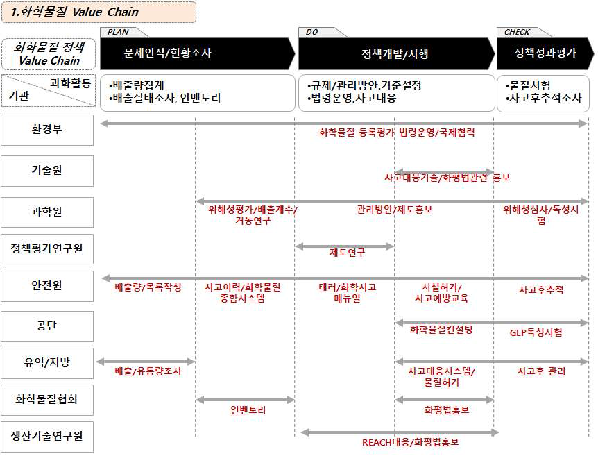 화학물질 분야 정책수립 단계별 유관기관 과학기술 활동목록