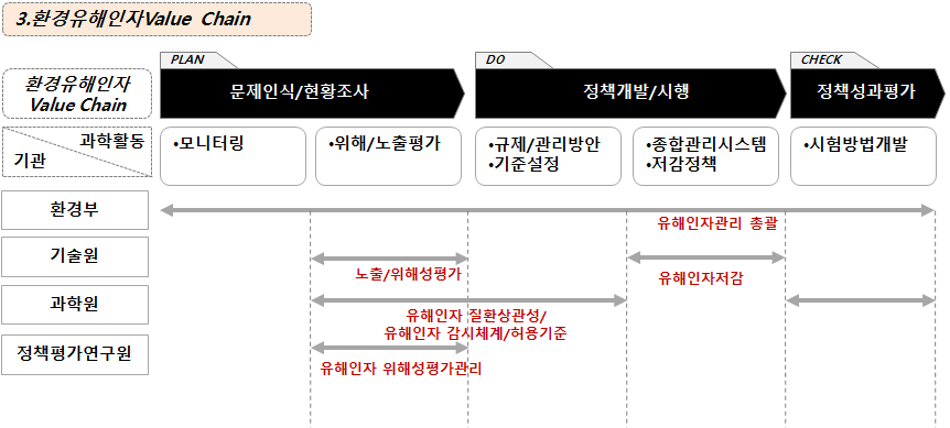 환경유해인자 정책수립 단계별 유관기관 과학기술 활동목록