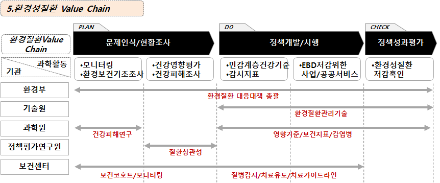 환경성질환 정책수립 단계별 유관기관 과학기술 활동목록