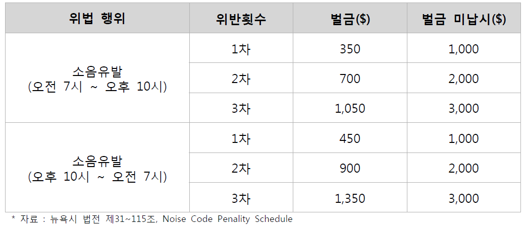 뉴욕시 소음유발 행위에 대한 벌금