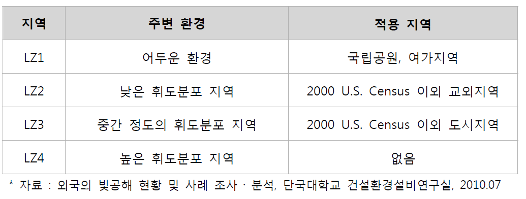 미국의 Lighting Zone 정의