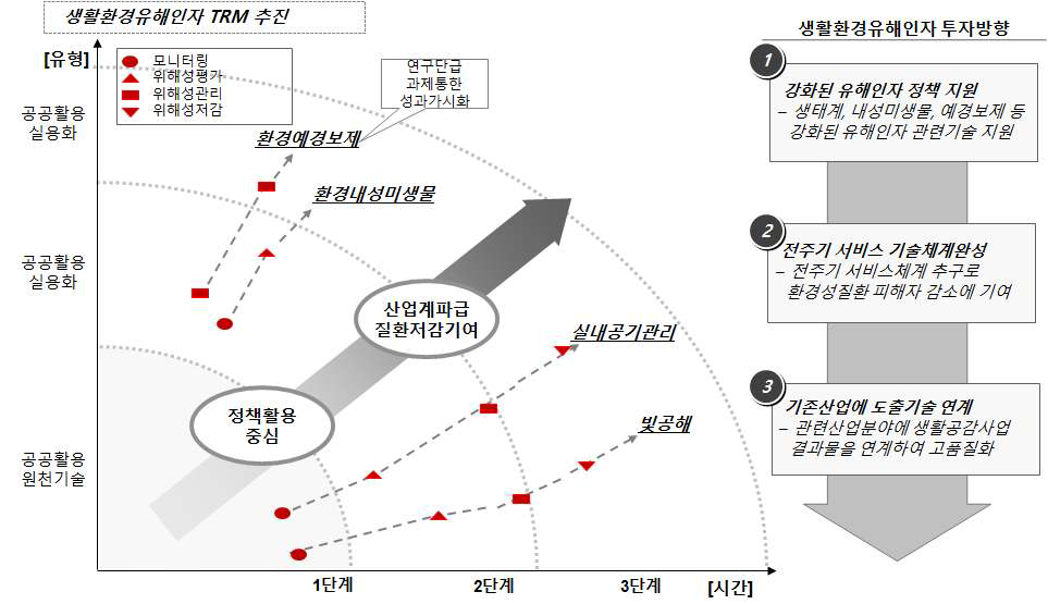 생활환경 유해인자 분야 중점투자영역 도출