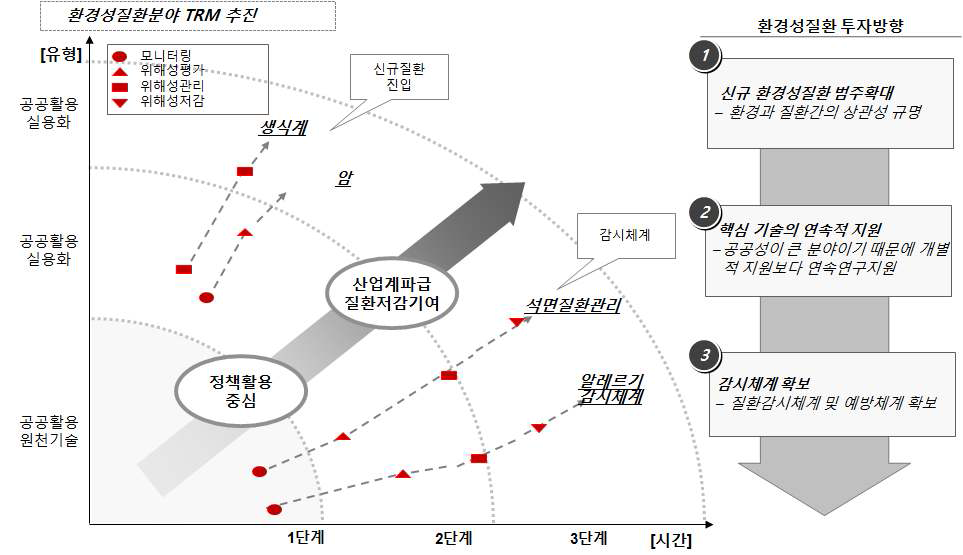 환경성질환 분야 중점투자영역 도출