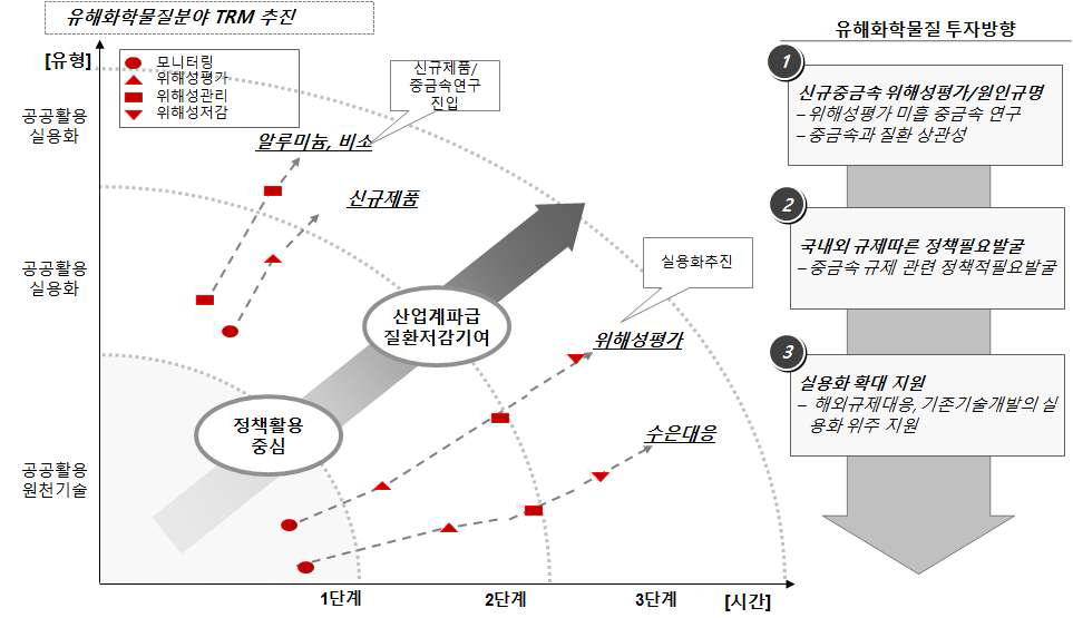 유해화학물질 분야 중점투자영역 도출