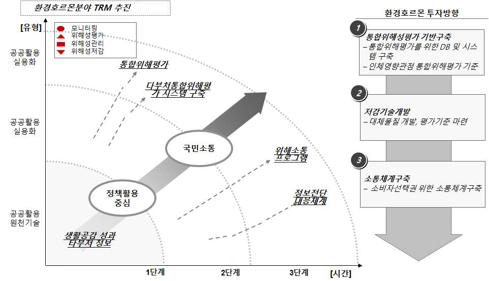 환경호르몬 분야 중점투자영역 도출