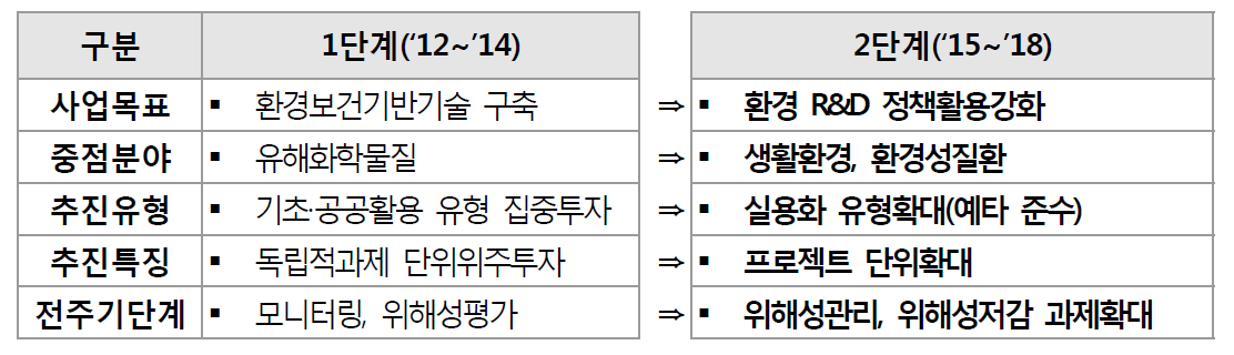 생활공감 2단계R&d 전체투자방향