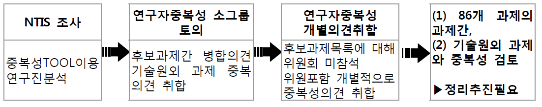 중복성검토 추진절차