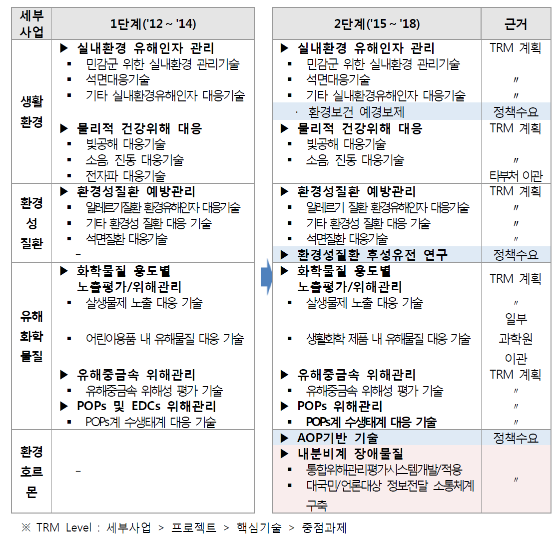 TRM 변경내용