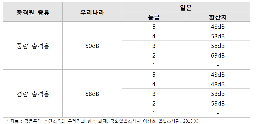 우리나라와 일본의 층간소음 기준