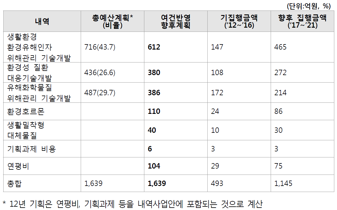 내역사업별 예산변경 내역