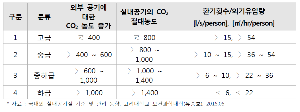 독일 및 유럽기준 (DIN EN 13779: 2007-09)에 따른 실내 공기질 분류